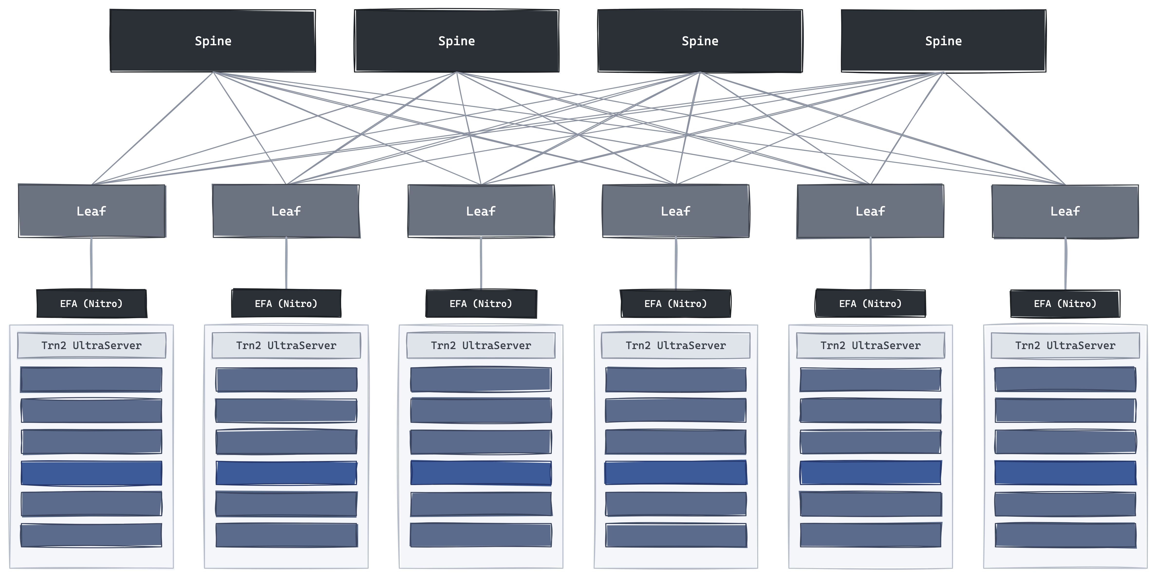 AWS Trainium 横向扩展 — UltraServer 通过卸载到 Nitro 卡的 Elastic Fabric Adapter NIC 通过标准以太网而不是 InfiniBand 进行连接。 SRD 传输将每个流喷洒在多达 64 条路径上，并可靠但无序地传送，避开队头阻塞。 10p10u UltraCluster 结构（不到 10 微秒，约 10 petabits/s）将数十万个芯片连接在一起； Rainier 项目是 Anthropic 跨多个美国数据中心的约 500,000 个 Trainium2 芯片。