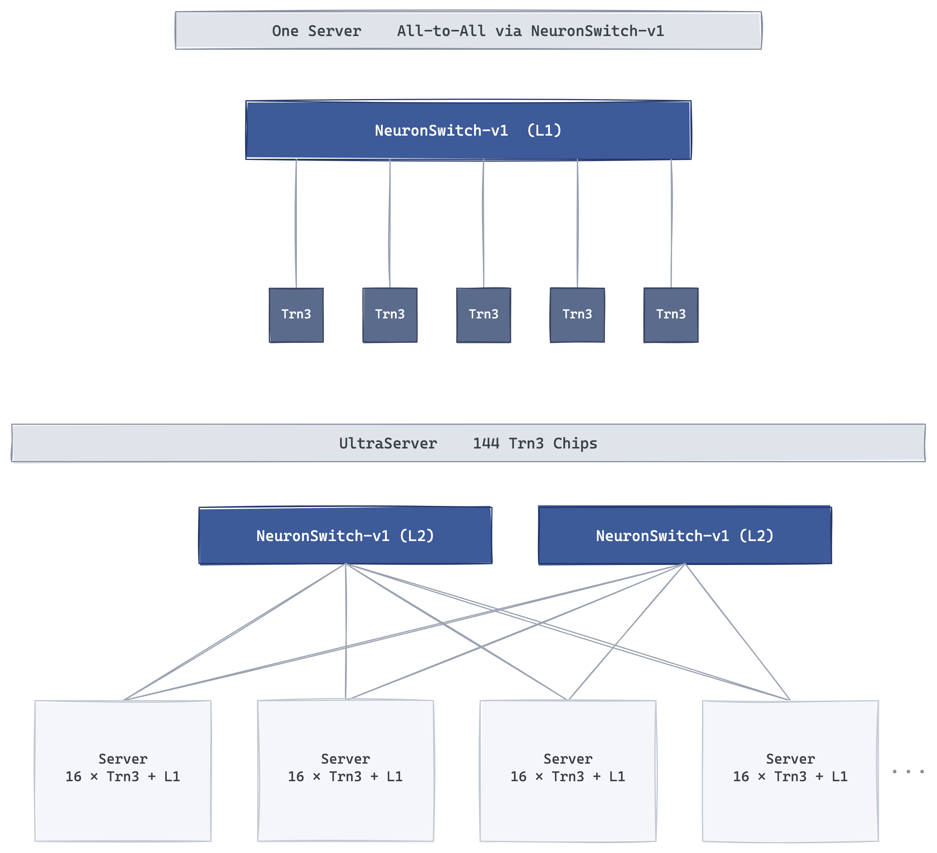 Trn3 UltraServer 纵向扩展 — Trn3 放弃了 Trn2 环面，采用 NeuronSwitch-v1，这是 NeuronLink-v4 上的一种交换式全对全结构（每芯片约 2 TB/s）。在服务器内，芯片通过第一级 (L1) NeuronSwitch 连接，因此任何芯片都可以通过一跳到达任何其他芯片；在服务器之间，两个二级 (L2) NeuronSwitch 将 144 芯片 UltraServer 连接到一个全对所有域（20.7 TB HBM3e、362 个密集 FP8 PetaFLOPS）。 MoE 和 all-to-all 集体的扁平直径，其中环面支付跳数。