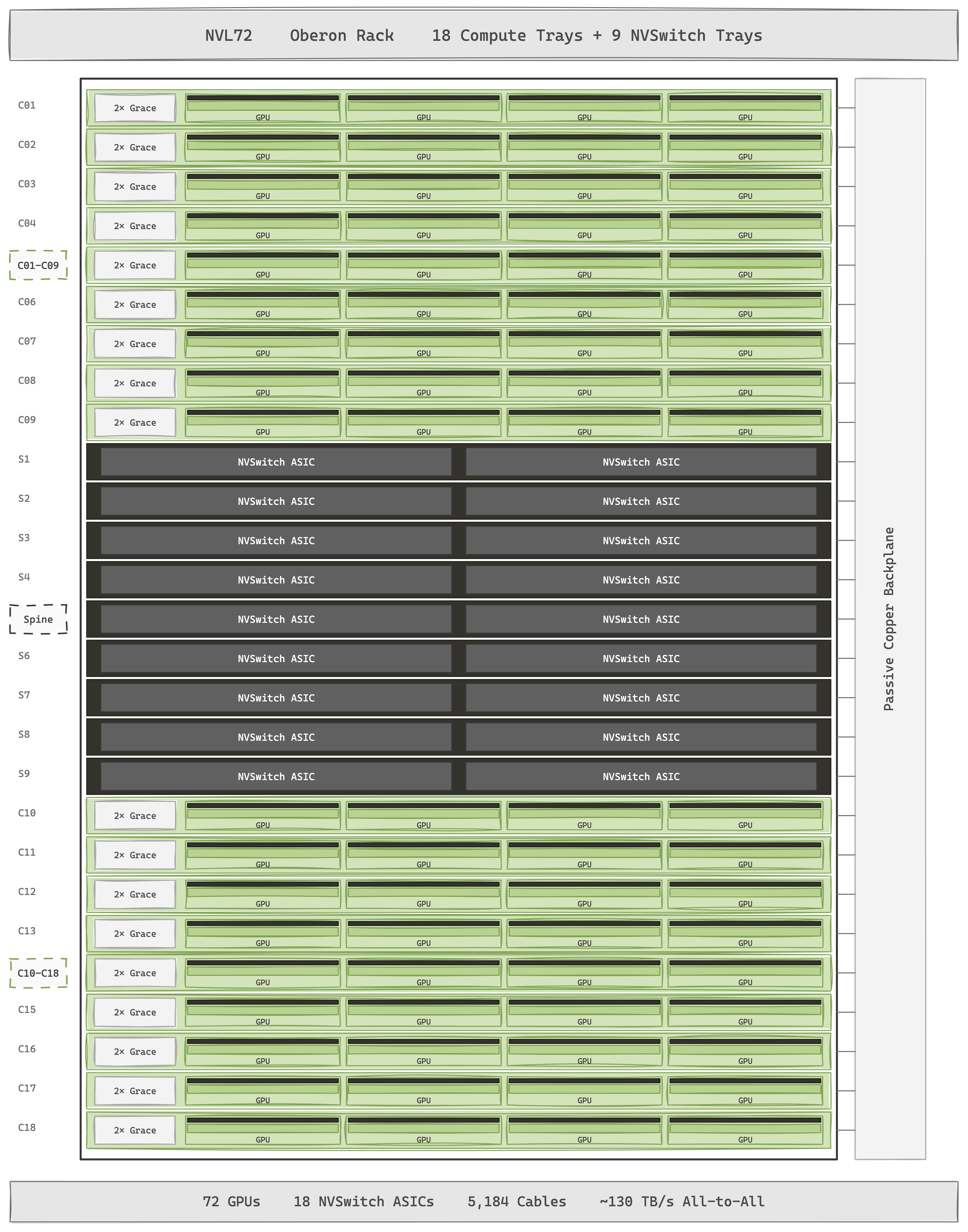 NVL72 — 72 个 Blackwell GPU 位于一排 NVSwitch ASIC 下方，形成一个无阻塞 crossbar，因此任何 GPU 都可以在完整的 NVLink 带宽下处理任何其他 GPU 的 HBM。整个结构在无源铜背板上运行：与光纤等效器件相比，约 5,184 条电缆盲插、约 130 TB/s 的全对全带宽、约 20 kW 的收发器功率节省。