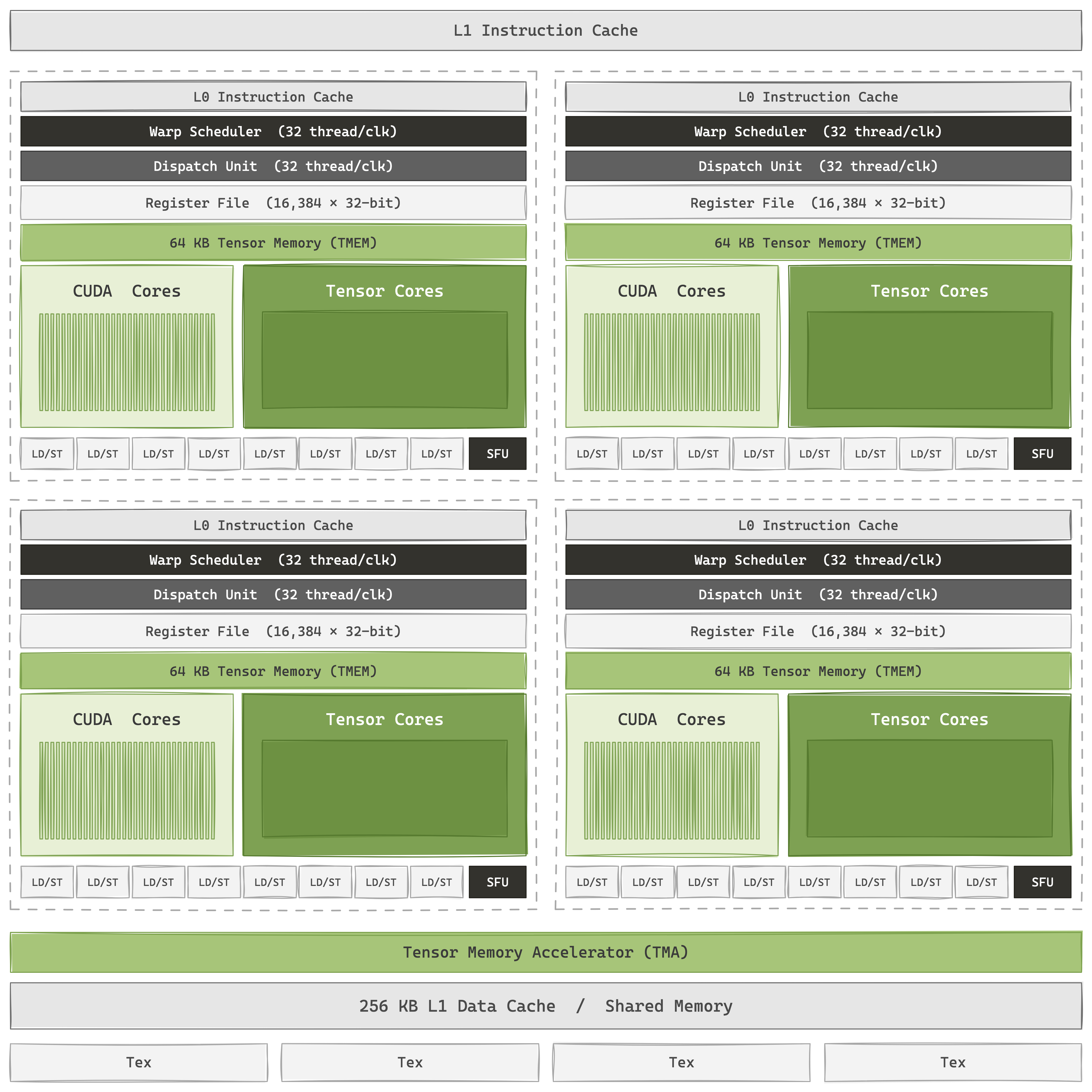 放大到一个流 Multi-chip — 四个子分区，每个分区都有自己的 warp scheduler、调度、register file 和 Tensor Memory，利用共享的 L1/SMEM 和下面的 TMA。