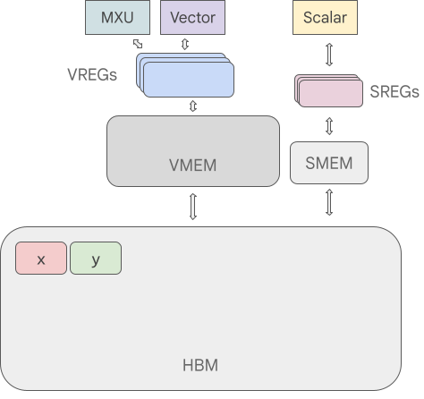 TPU 流水线 · Pengcheng's Blog