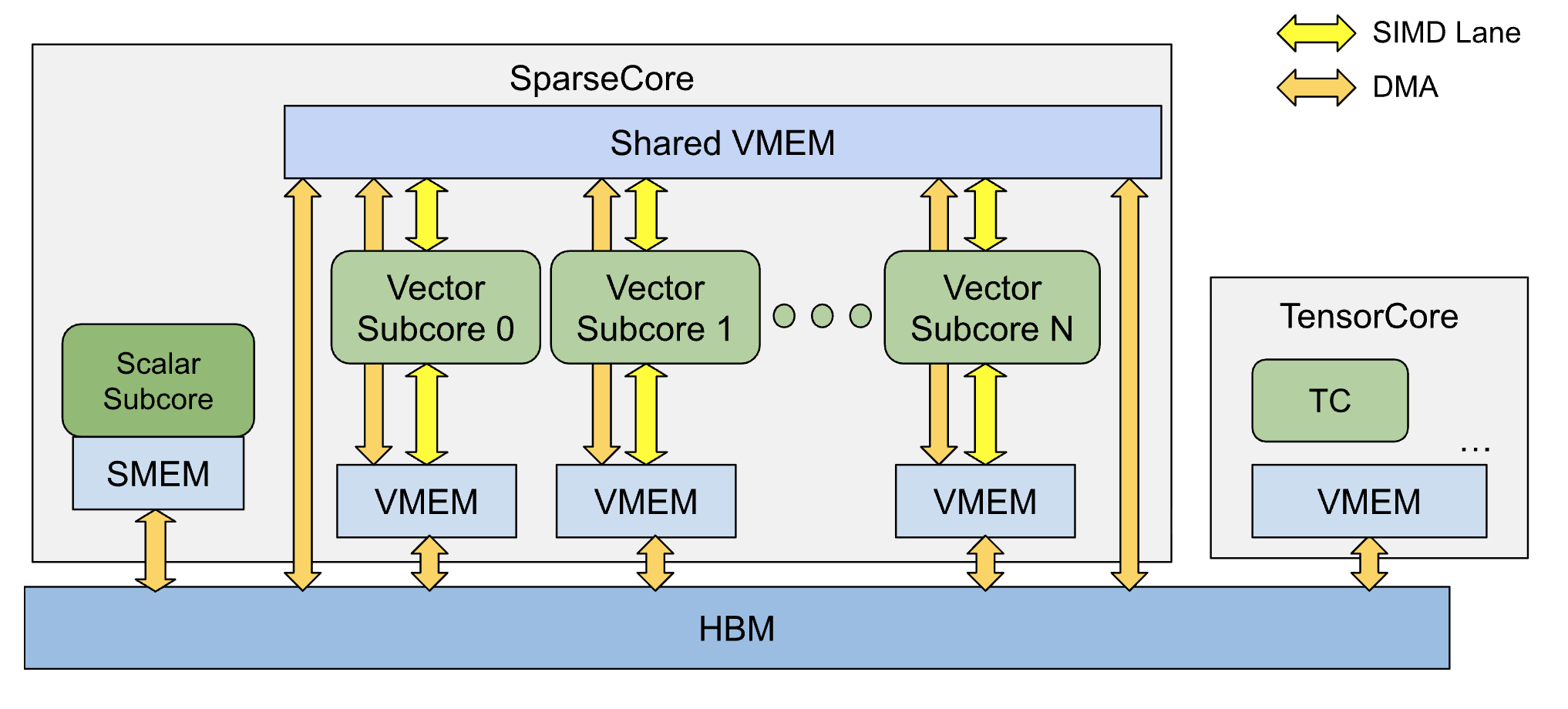 SparseCore 架构图