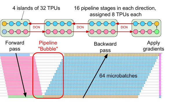 Pathways cross-island pipeline parallelism