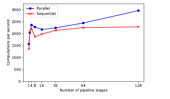 Pathways parallel asynchronous dispatch