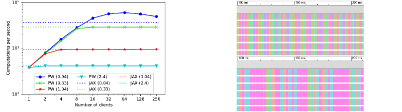 Pathways multi-tenancy throughput and traces